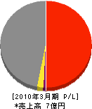 道村建設 損益計算書 2010年3月期 道村建設 損益計算書 2010年3月期