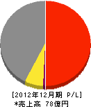 中村塗装店 損益計算書 2012年12月期 中村塗装店 損益計算書 2012年12月期