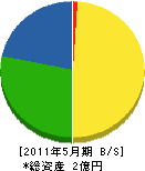 やまと建材 貸借対照表 2011年5月期 やまと建材 貸借対照表 2011年5月期