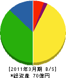 東京ガス山梨 貸借対照表 2011年3月期 東京ガス山梨 貸借対照表 2011年3月期