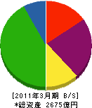 西部瓦斯 貸借対照表 2011年3月期 西部瓦斯 貸借対照表 2011年3月期