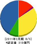 日本アンテナ 貸借対照表 2011年3月期 日本アンテナ 貸借対照表 2011年3月期