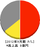三共空調 損益計算書 2012年9月期 三共空調 損益計算書 2012年9月期