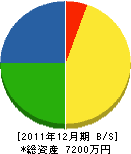 岡橋設備工業所 貸借対照表 2011年12月期 岡橋設備工業所 貸借対照表 2011年12月期