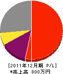 三浦ハウジング 損益計算書 2011年12月期 三浦ハウジング 損益計算書 2011年12月期