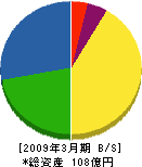 トーテック 貸借対照表 2009年3月期 トーテック 貸借対照表 2009年3月期