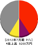 空間屋 損益計算書 2012年7月期 空間屋 損益計算書 2012年7月期