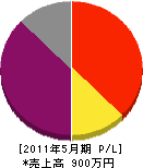 桶仙 損益計算書 2011年5月期 桶仙 損益計算書 2011年5月期