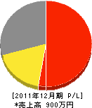 酒井設備 損益計算書 2011年12月期 酒井設備 損益計算書 2011年12月期