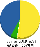 川満造園 貸借対照表 2011年12月期 川満造園 貸借対照表 2011年12月期