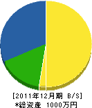三共工務店 貸借対照表 2011年12月期 三共工務店 貸借対照表 2011年12月期