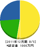 植福造園 貸借対照表 2011年12月期 植福造園 貸借対照表 2011年12月期