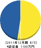 栄工業 貸借対照表 2011年12月期 栄工業 貸借対照表 2011年12月期