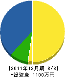 門藤幸彦 貸借対照表 2011年12月期 門藤幸彦 貸借対照表 2011年12月期