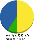 小磯設備 貸借対照表 2011年12月期 小磯設備 貸借対照表 2011年12月期
