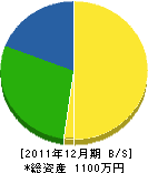 高橋造園 貸借対照表 2011年12月期 高橋造園 貸借対照表 2011年12月期