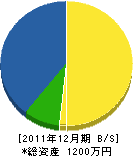 吉中工務店 貸借対照表 2011年12月期 吉中工務店 貸借対照表 2011年12月期