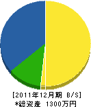 植田水道工業所 貸借対照表 2011年12月期 植田水道工業所 貸借対照表 2011年12月期