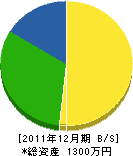 赤堀造園 貸借対照表 2011年12月期 赤堀造園 貸借対照表 2011年12月期
