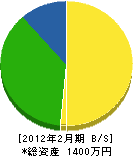 小池造園 貸借対照表 2012年2月期 小池造園 貸借対照表 2012年2月期