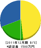 藤関造園 貸借対照表 2011年12月期 藤関造園 貸借対照表 2011年12月期