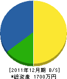 佐々岡建設 貸借対照表 2011年12月期 佐々岡建設 貸借対照表 2011年12月期