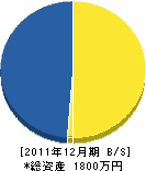 高谷土木興業 貸借対照表 2011年12月期 高谷土木興業 貸借対照表 2011年12月期