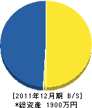 協和建設 貸借対照表 2011年12月期 協和建設 貸借対照表 2011年12月期