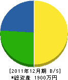 今井造園 貸借対照表 2011年12月期 今井造園 貸借対照表 2011年12月期