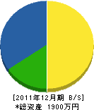 佐藤造園 貸借対照表 2011年12月期 佐藤造園 貸借対照表 2011年12月期
