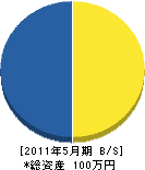 東尽 貸借対照表 2011年5月期 東尽 貸借対照表 2011年5月期