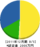 渡部造園土木 貸借対照表 2011年12月期 渡部造園土木 貸借対照表 2011年12月期