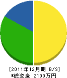 佐藤造園 貸借対照表 2011年12月期 佐藤造園 貸借対照表 2011年12月期