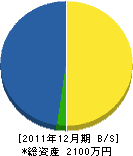 西川造園 貸借対照表 2011年12月期 西川造園 貸借対照表 2011年12月期