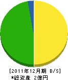 小森造園土木 貸借対照表 2011年12月期 小森造園土木 貸借対照表 2011年12月期