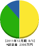 保科造園 貸借対照表 2011年12月期 保科造園 貸借対照表 2011年12月期