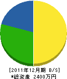 梅崎設備工業所 貸借対照表 2011年12月期 梅崎設備工業所 貸借対照表 2011年12月期