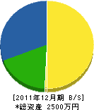 松竹園 貸借対照表 2011年12月期 松竹園 貸借対照表 2011年12月期