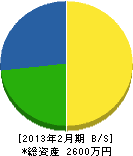 昭和通信 貸借対照表 2013年2月期 昭和通信 貸借対照表 2013年2月期