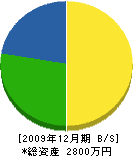 三芽造園 貸借対照表 2009年12月期 三芽造園 貸借対照表 2009年12月期