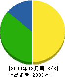 黒須造園 貸借対照表 2011年12月期 黒須造園 貸借対照表 2011年12月期