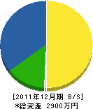 末次造園 貸借対照表 2011年12月期 末次造園 貸借対照表 2011年12月期
