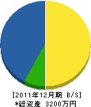 奥工業 貸借対照表 2011年12月期 奥工業 貸借対照表 2011年12月期
