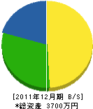 山田造園 貸借対照表 2011年12月期 山田造園 貸借対照表 2011年12月期