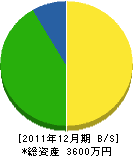 福島電気工事 貸借対照表 2011年12月期 福島電気工事 貸借対照表 2011年12月期