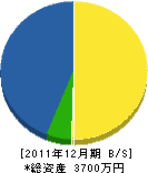 諸冨造園 貸借対照表 2011年12月期 諸冨造園 貸借対照表 2011年12月期
