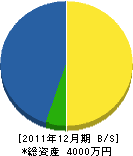 古川建設 貸借対照表 2011年12月期 古川建設 貸借対照表 2011年12月期