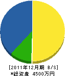 *今西組 貸借対照表 2011年12月期 *今西組 貸借対照表 2011年12月期