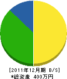 山中造園 貸借対照表 2011年12月期 山中造園 貸借対照表 2011年12月期