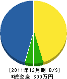 高陽産業 貸借対照表 2011年12月期 高陽産業 貸借対照表 2011年12月期